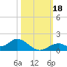 Tide chart for Mobbly Bayou, Florida on 2023/10/18