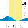 Tide chart for Mobbly Bayou, Florida on 2023/10/19