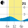 Tide chart for Mobbly Bayou, Florida on 2023/10/21