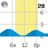 Tide chart for Mobbly Bayou, Florida on 2023/10/28
