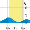 Tide chart for Mobbly Bayou, Florida on 2023/10/3