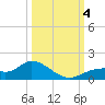 Tide chart for Mobbly Bayou, Florida on 2023/10/4