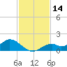 Tide chart for Mobbly Bayou, Florida on 2023/11/14