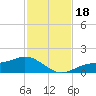 Tide chart for Mobbly Bayou, Florida on 2023/11/18