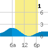 Tide chart for Mobbly Bayou, Florida on 2023/11/1