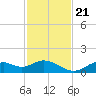 Tide chart for Mobbly Bayou, Florida on 2023/11/21