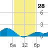 Tide chart for Mobbly Bayou, Florida on 2023/11/28