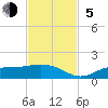 Tide chart for Mobbly Bayou, Florida on 2023/11/5