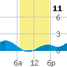 Tide chart for Mobbly Bayou, Florida on 2023/12/11