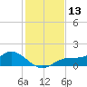 Tide chart for Mobbly Bayou, Florida on 2023/12/13