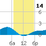 Tide chart for Mobbly Bayou, Florida on 2023/12/14