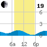 Tide chart for Mobbly Bayou, Florida on 2023/12/19