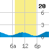 Tide chart for Mobbly Bayou, Florida on 2023/12/20