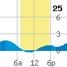Tide chart for Mobbly Bayou, Florida on 2023/12/25