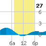 Tide chart for Mobbly Bayou, Florida on 2023/12/27