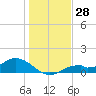 Tide chart for Mobbly Bayou, Florida on 2023/12/28