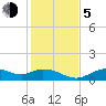 Tide chart for Mobbly Bayou, Florida on 2023/12/5