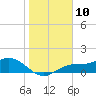 Tide chart for Mobbly Bayou, Florida on 2024/01/10