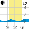 Tide chart for Mobbly Bayou, Florida on 2024/01/17