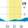 Tide chart for Mobbly Bayou, Florida on 2024/01/19