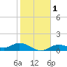 Tide chart for Mobbly Bayou, Florida on 2024/01/1