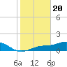Tide chart for Mobbly Bayou, Florida on 2024/01/20