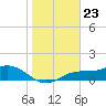 Tide chart for Mobbly Bayou, Florida on 2024/01/23