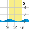 Tide chart for Mobbly Bayou, Florida on 2024/01/2