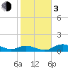 Tide chart for Mobbly Bayou, Florida on 2024/01/3
