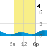 Tide chart for Mobbly Bayou, Florida on 2024/01/4