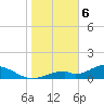 Tide chart for Mobbly Bayou, Florida on 2024/01/6