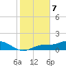 Tide chart for Mobbly Bayou, Florida on 2024/01/7