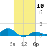 Tide chart for Mobbly Bayou, Florida on 2024/02/10