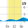 Tide chart for Mobbly Bayou, Florida on 2024/02/15