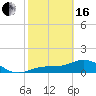 Tide chart for Mobbly Bayou, Florida on 2024/02/16