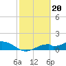 Tide chart for Mobbly Bayou, Florida on 2024/02/20