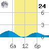 Tide chart for Mobbly Bayou, Florida on 2024/02/24