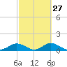 Tide chart for Mobbly Bayou, Florida on 2024/02/27