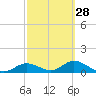 Tide chart for Mobbly Bayou, Florida on 2024/02/28
