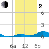 Tide chart for Mobbly Bayou, Florida on 2024/02/2
