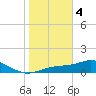Tide chart for Mobbly Bayou, Florida on 2024/02/4