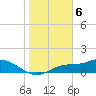Tide chart for Mobbly Bayou, Florida on 2024/02/6