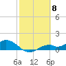 Tide chart for Mobbly Bayou, Florida on 2024/02/8