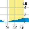 Tide chart for Mobbly Bayou, Florida on 2024/03/16