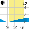 Tide chart for Mobbly Bayou, Florida on 2024/03/17