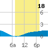 Tide chart for Mobbly Bayou, Florida on 2024/03/18