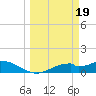 Tide chart for Mobbly Bayou, Florida on 2024/03/19