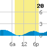 Tide chart for Mobbly Bayou, Florida on 2024/03/20
