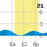 Tide chart for Mobbly Bayou, Florida on 2024/03/21