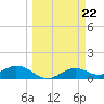 Tide chart for Mobbly Bayou, Florida on 2024/03/22